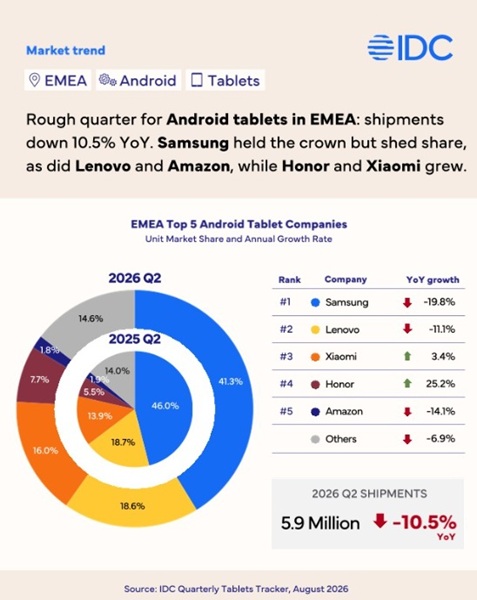 An IDC report that shows the 10.5% YoY decline in the Android tablet market for EMEA; however, Honor saw major growth: 25.2% YoY.