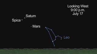 Spica, Saturn and Mars continue to move closer together on July 17, 2012.