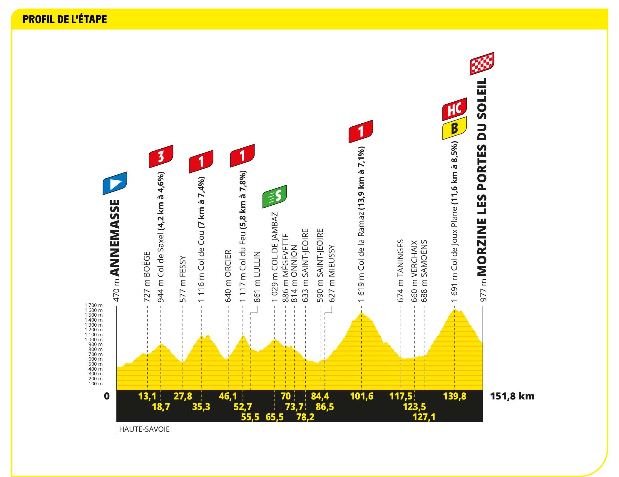 Profile of Stage 14 of the 2023 Tour de France