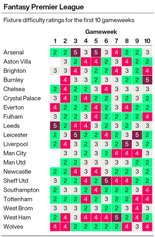 A graphic showing the fixture difficulty of every Premier League team for the first 10 weeks of the 2020/21 season