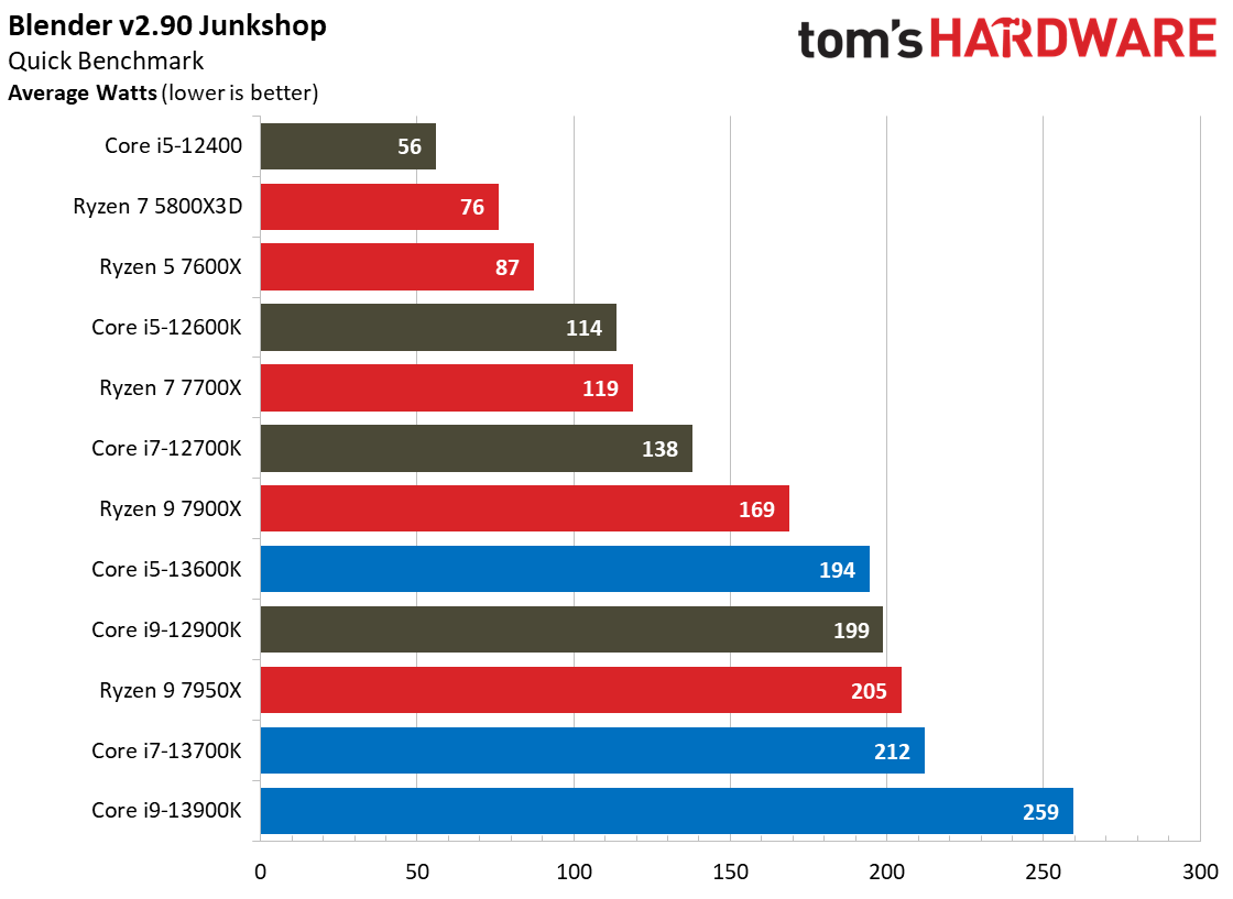 Core i9-13900K, 13600K, 13700K