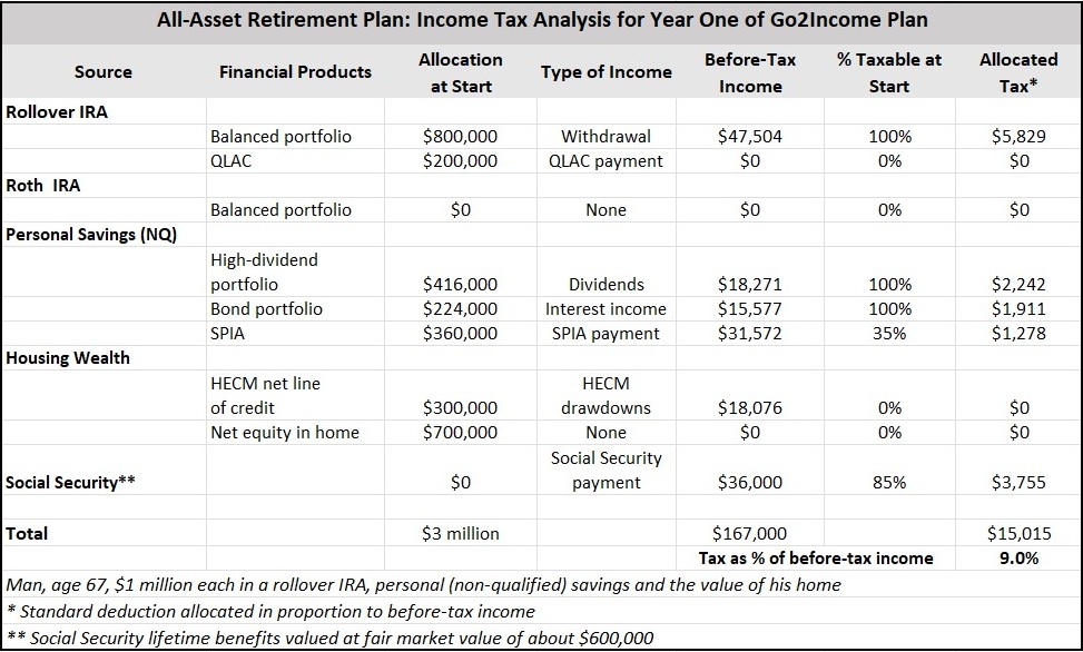 Income tax analysis