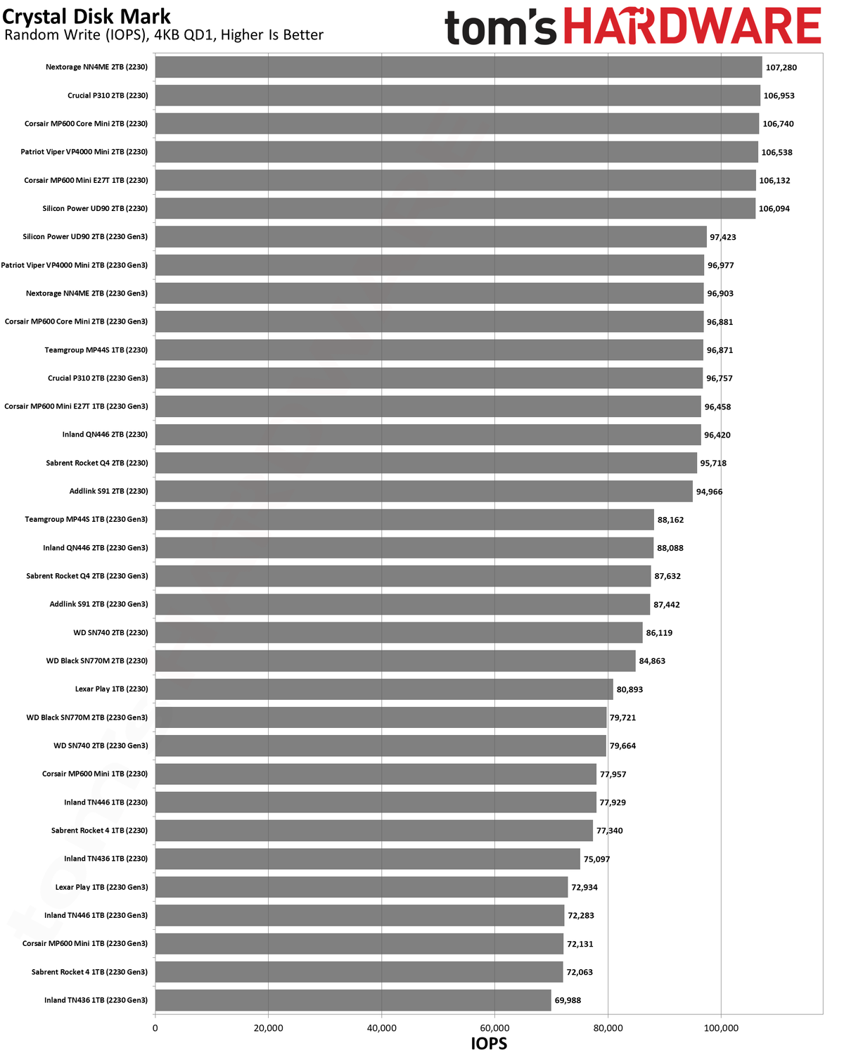 Best SSDs and SSD Benchmarks Hierarchy