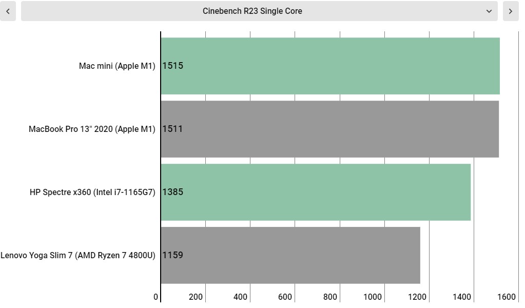 Apple M1 vs Intel vs AMD performance