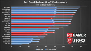 Red Dead Redemption 2 performance charts (updated)