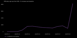 Graph showing a spike in Proton VPN signups in Venezuela, starting from July 29, 2024.