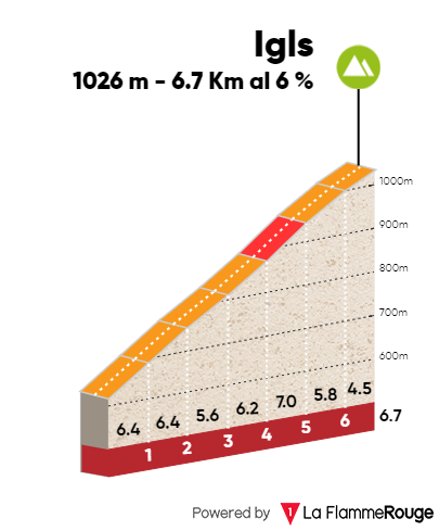 Profile of the Igls climb on stage 5