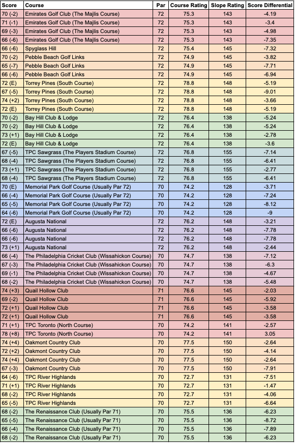 A table showing Rory McIlroy's rounds in 2025 and his scores