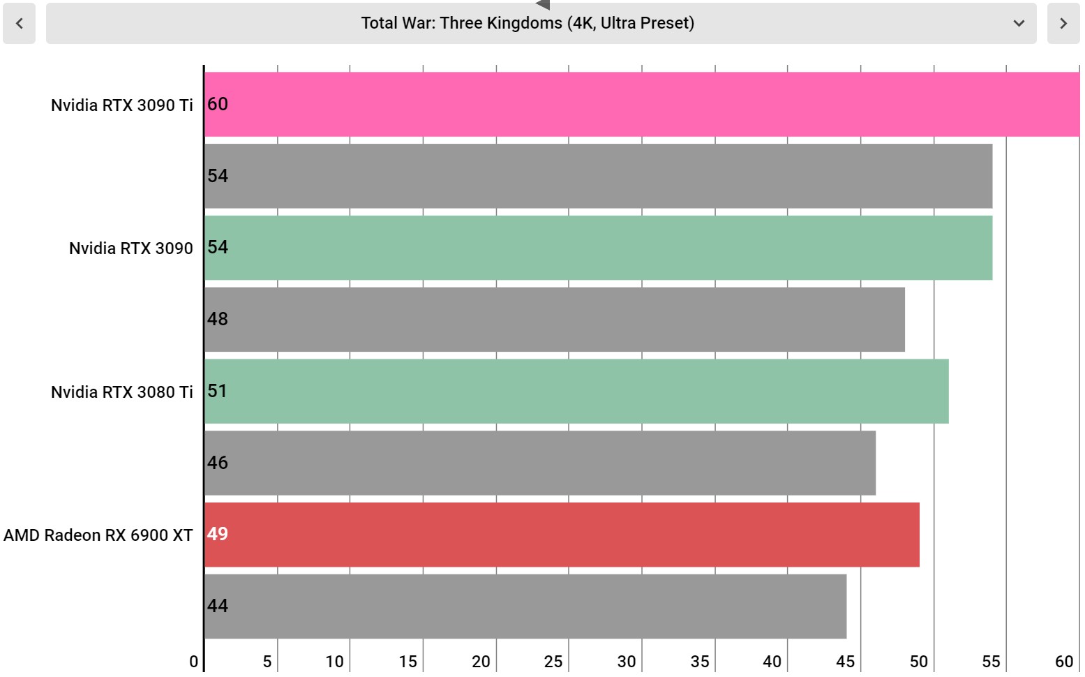 Nvidia GeForce RTX 3090 Ti performance charts