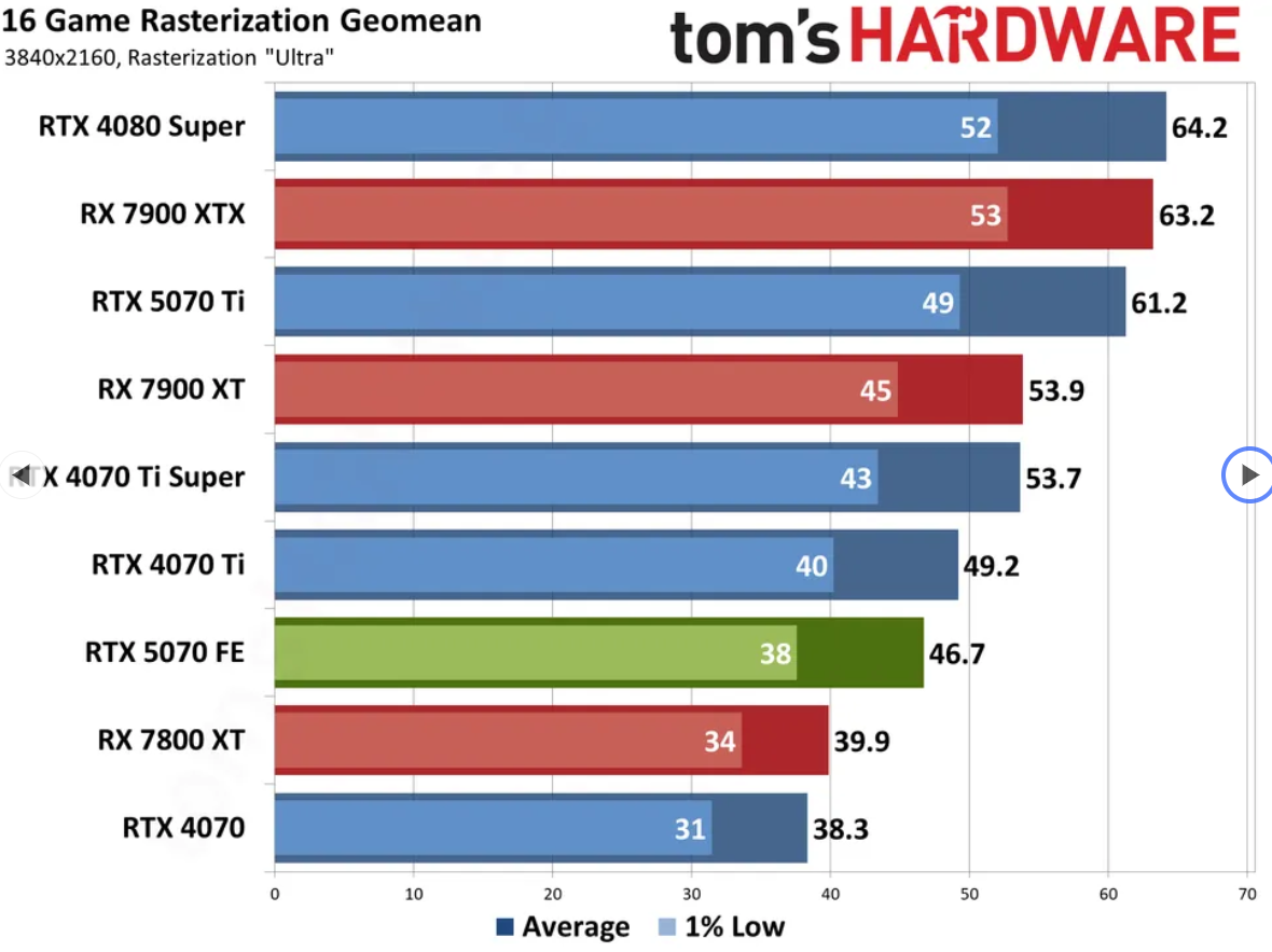 Asus Prime RTX 5070 12GB benchmarks