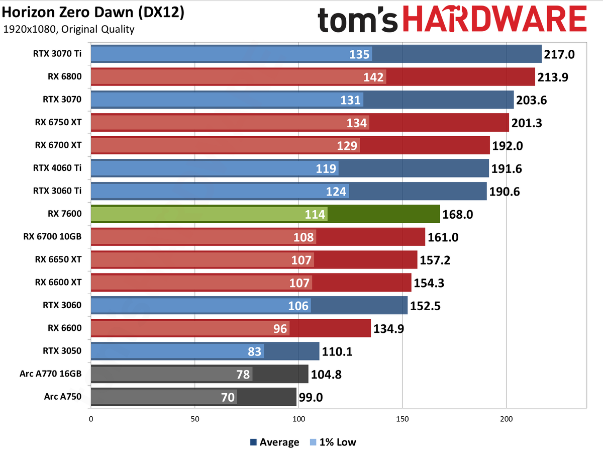 AMD Radeon RX 7600 gaming performance charts