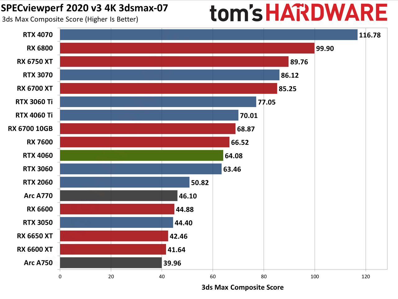 Nvidia GeForce RTX 4060 Professional Content Creation and AI Charts