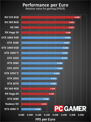Best graphics card 2019: the best GPU for your gaming build | PC Gamer