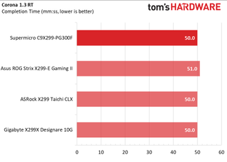 Supermicro C9X299-PG300F Corona Results