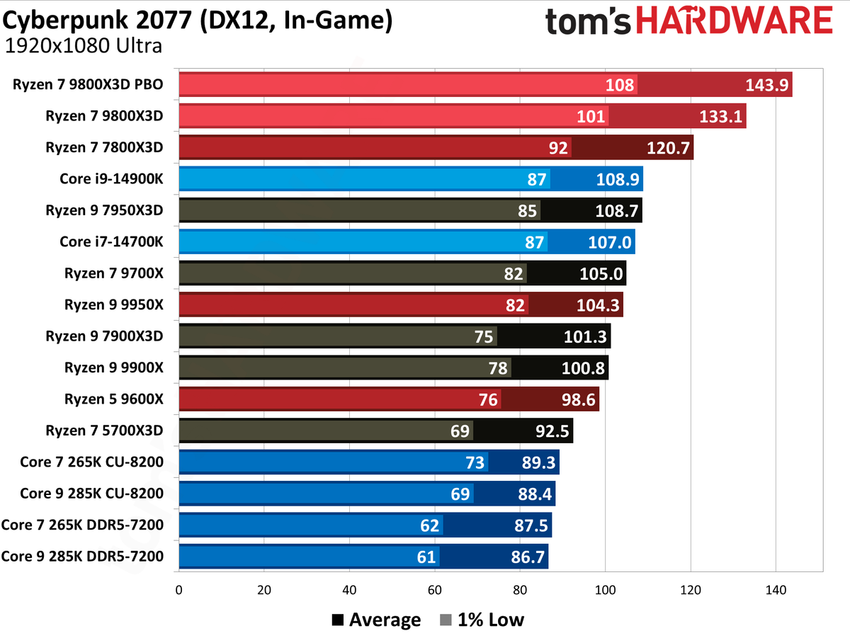 AMD Ryzen 7 9800X3D
