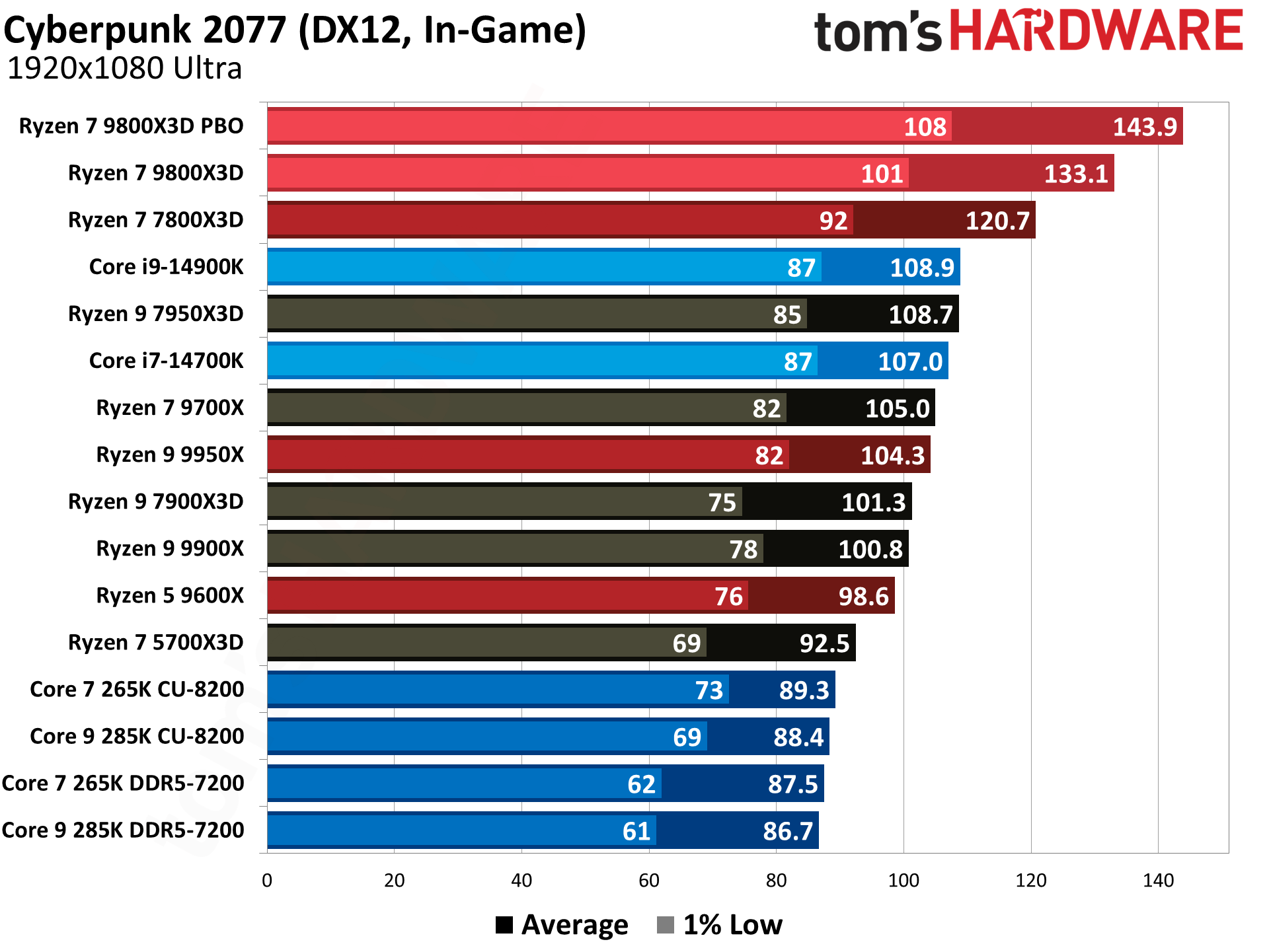 AMD Ryzen 7 9800X3D