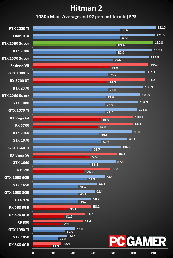 GeForce RTX 2080 Super 1080p ultra performance charts