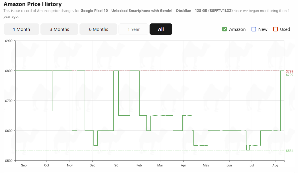camelcamelcamel price history for pixel smartphones