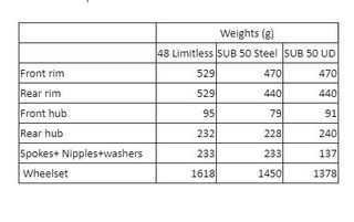 list of weights between old hunt wheels and new HUNT SUB50 Limitless