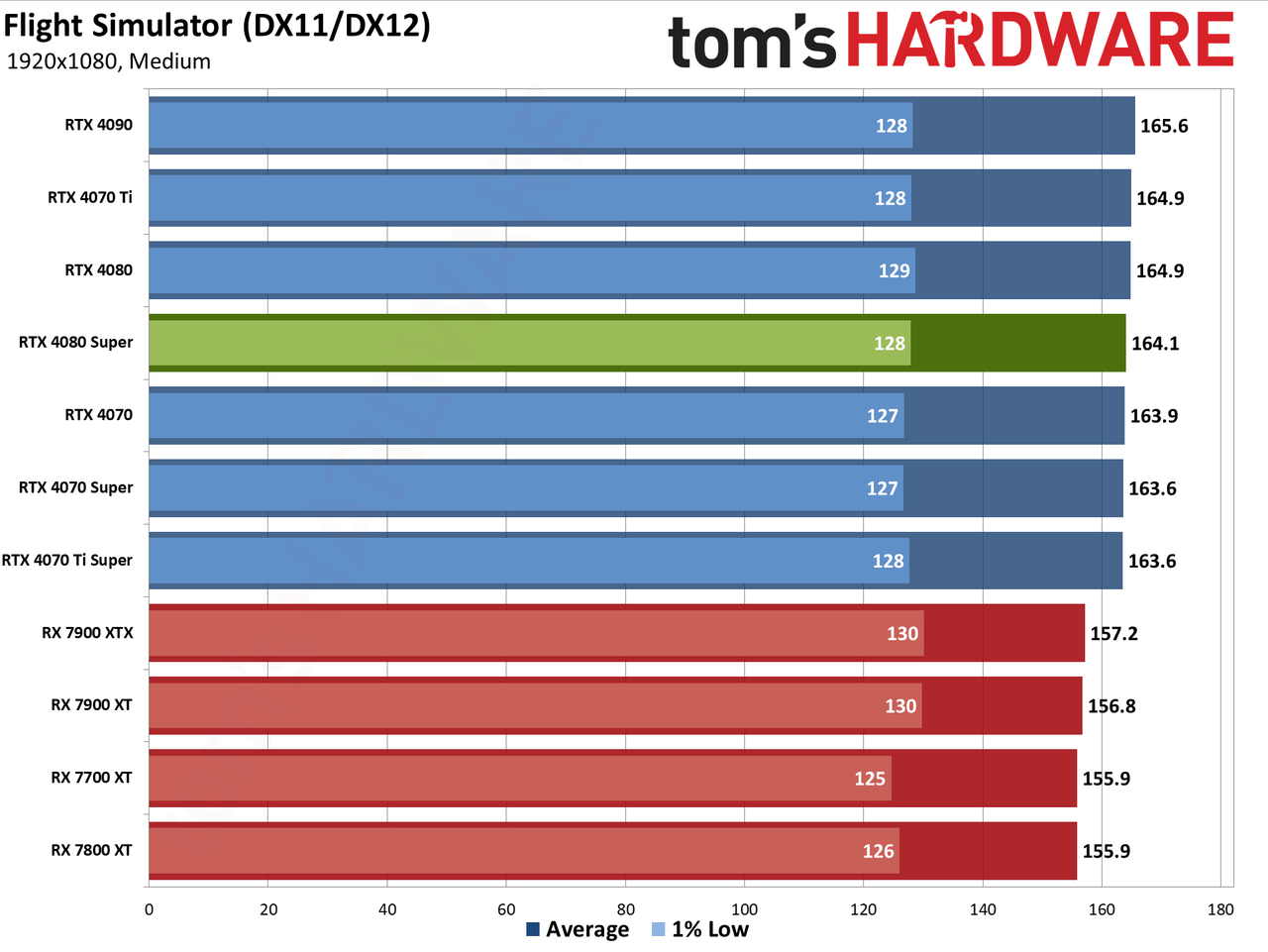 Nvidia GeForce RTX 4080 Super Founders Edition gaming performance charts