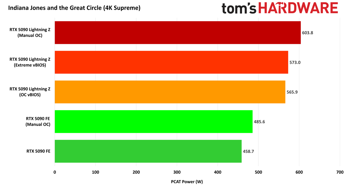 MSI GeForce RTX 5090 Lightning Z