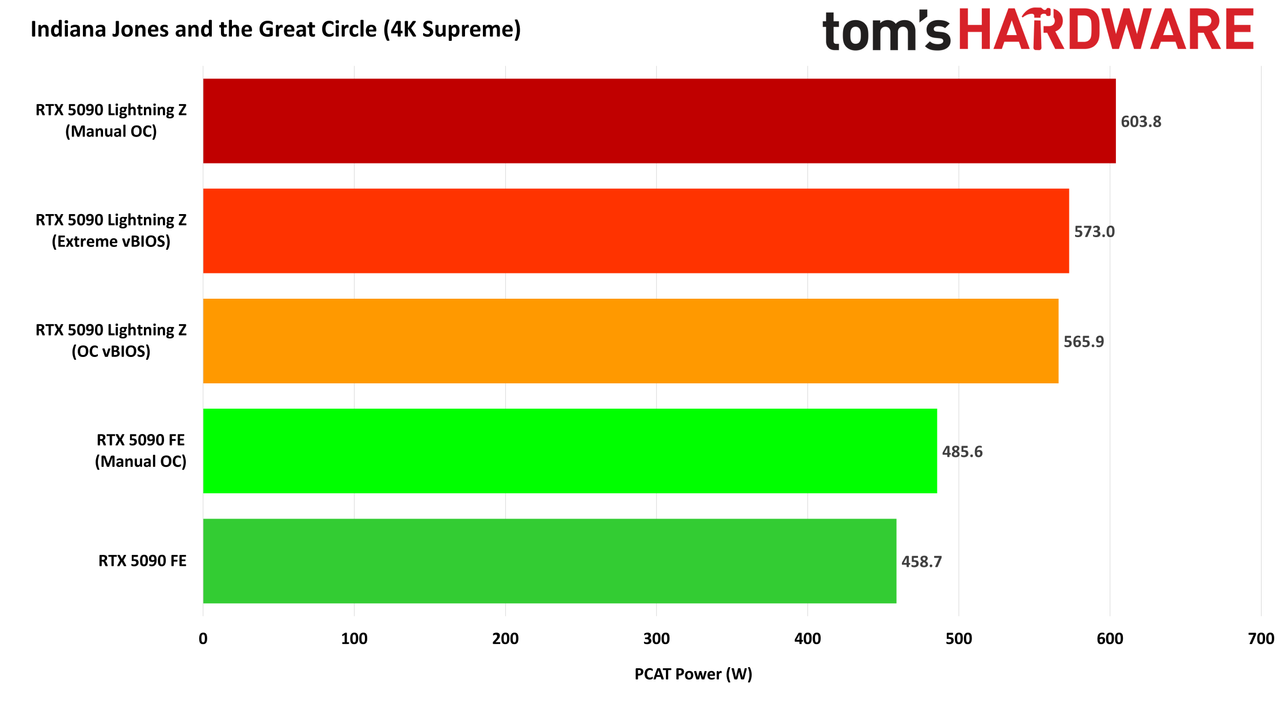 MSI GeForce RTX 5090 Lightning Z