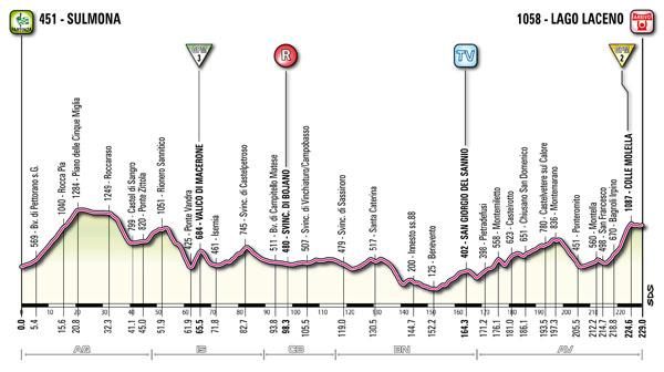 Giro d'Italia 2012: Stage 8 profile