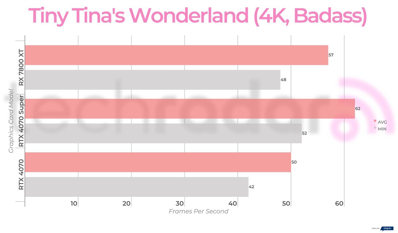 Benchmark results for the Nvidia RTX 4070 Super
