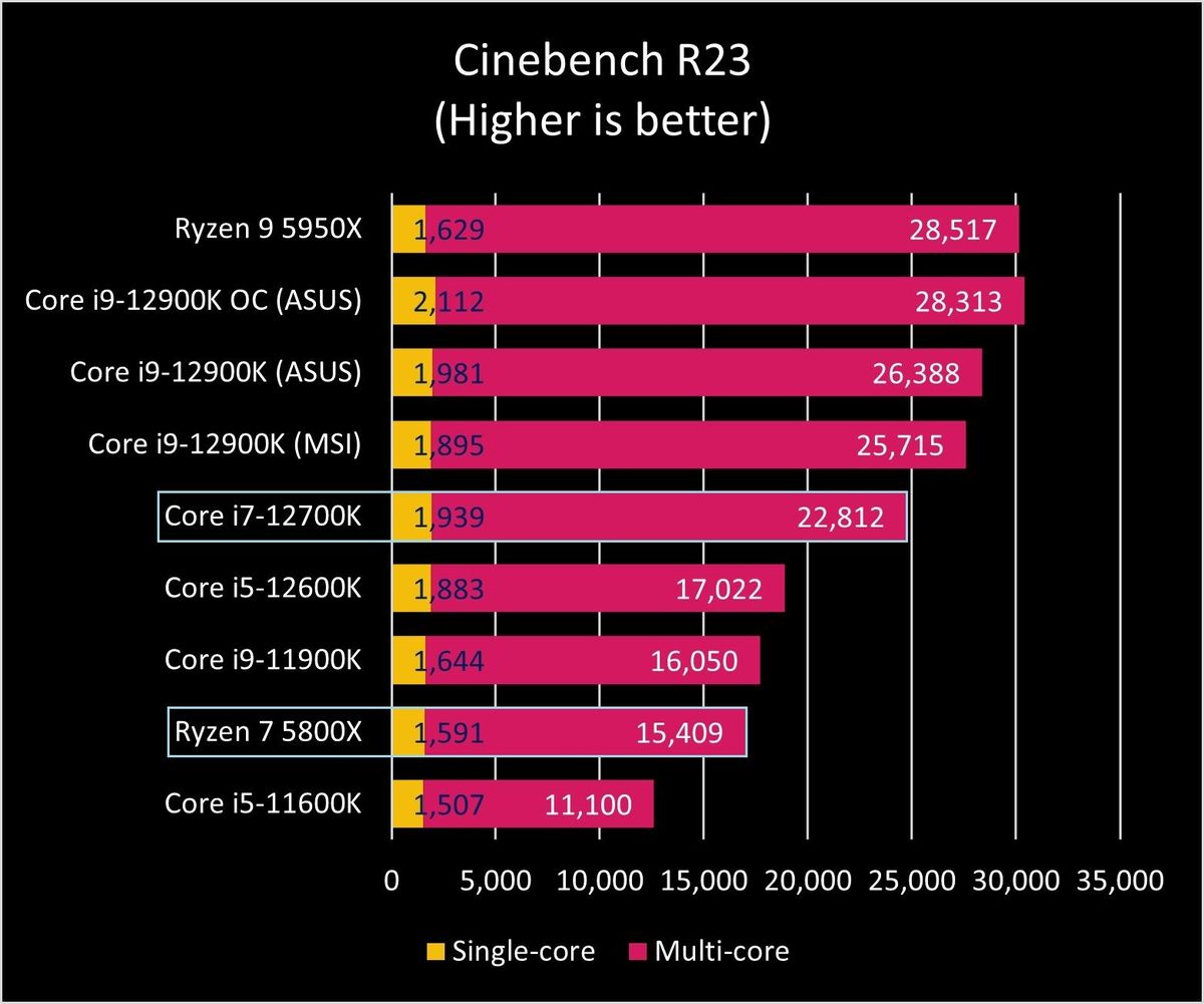 Core I7 12700k Vs R7 5800x Ciner23 Graph