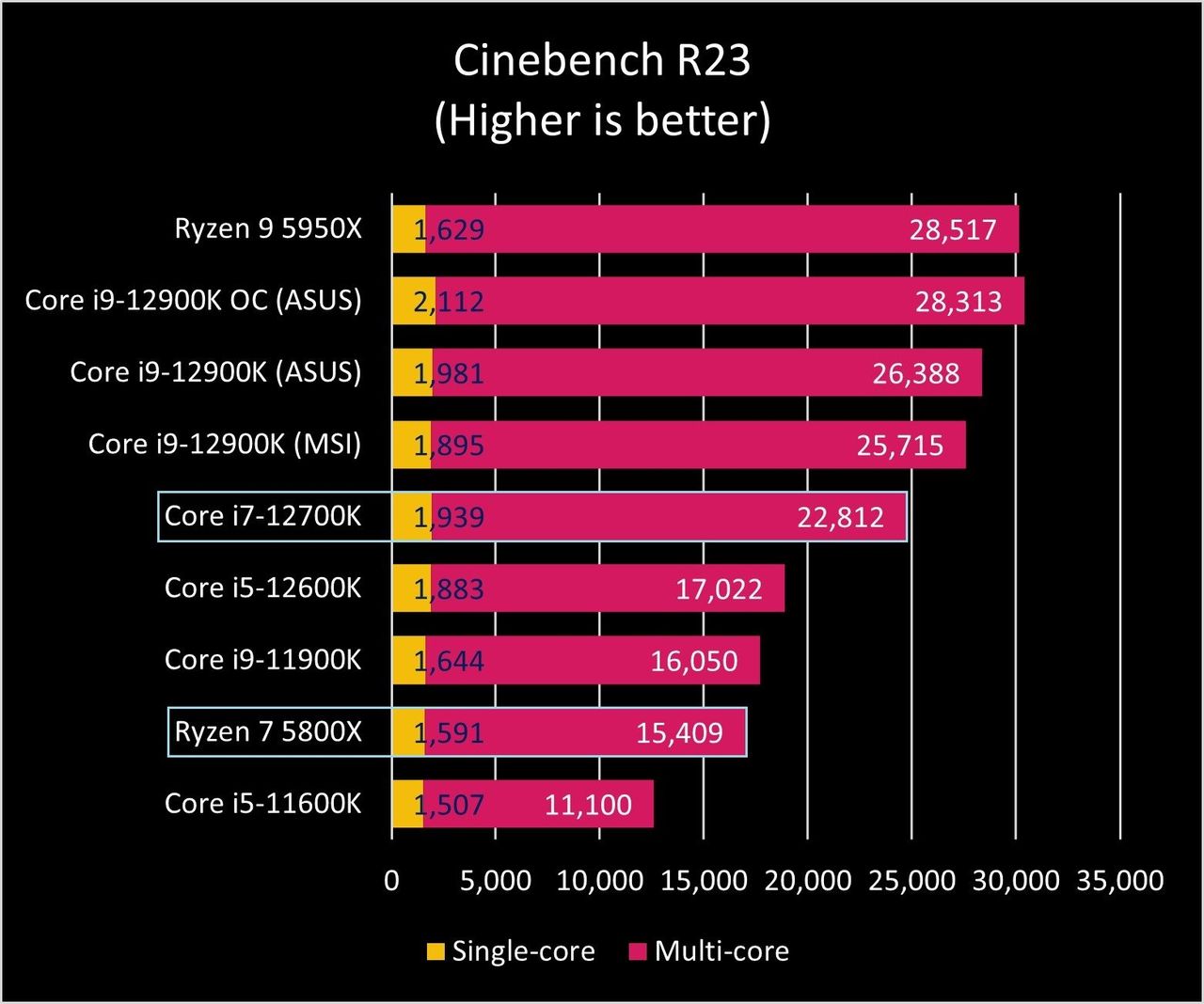 Core I7 12700k Vs R7 5800x Ciner23 Graph
