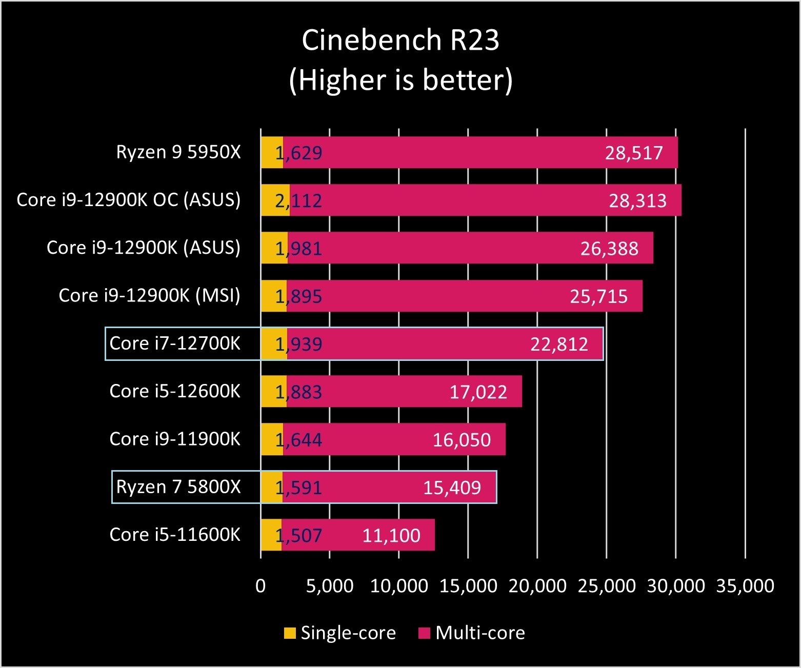 Ryzen 7 5800x vs i7-12700k