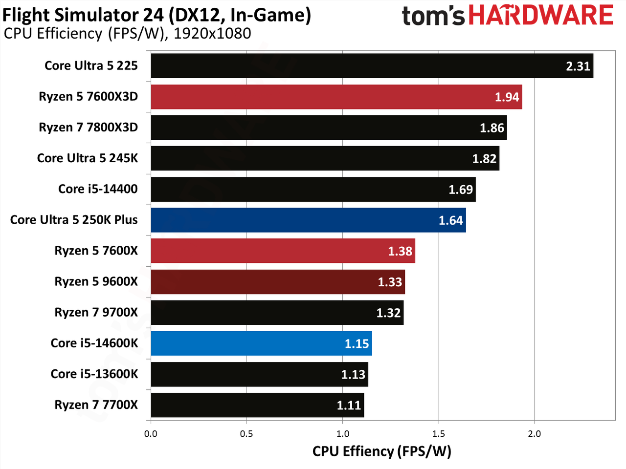 AMD Ryzen 5 7600X3D