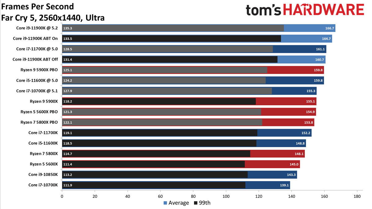 Core i7-11700K Review