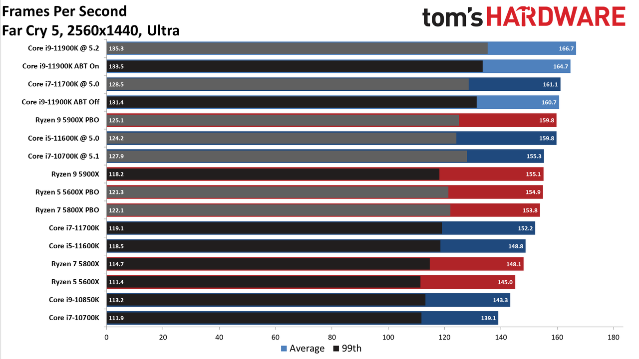 Core i7-11700K Review