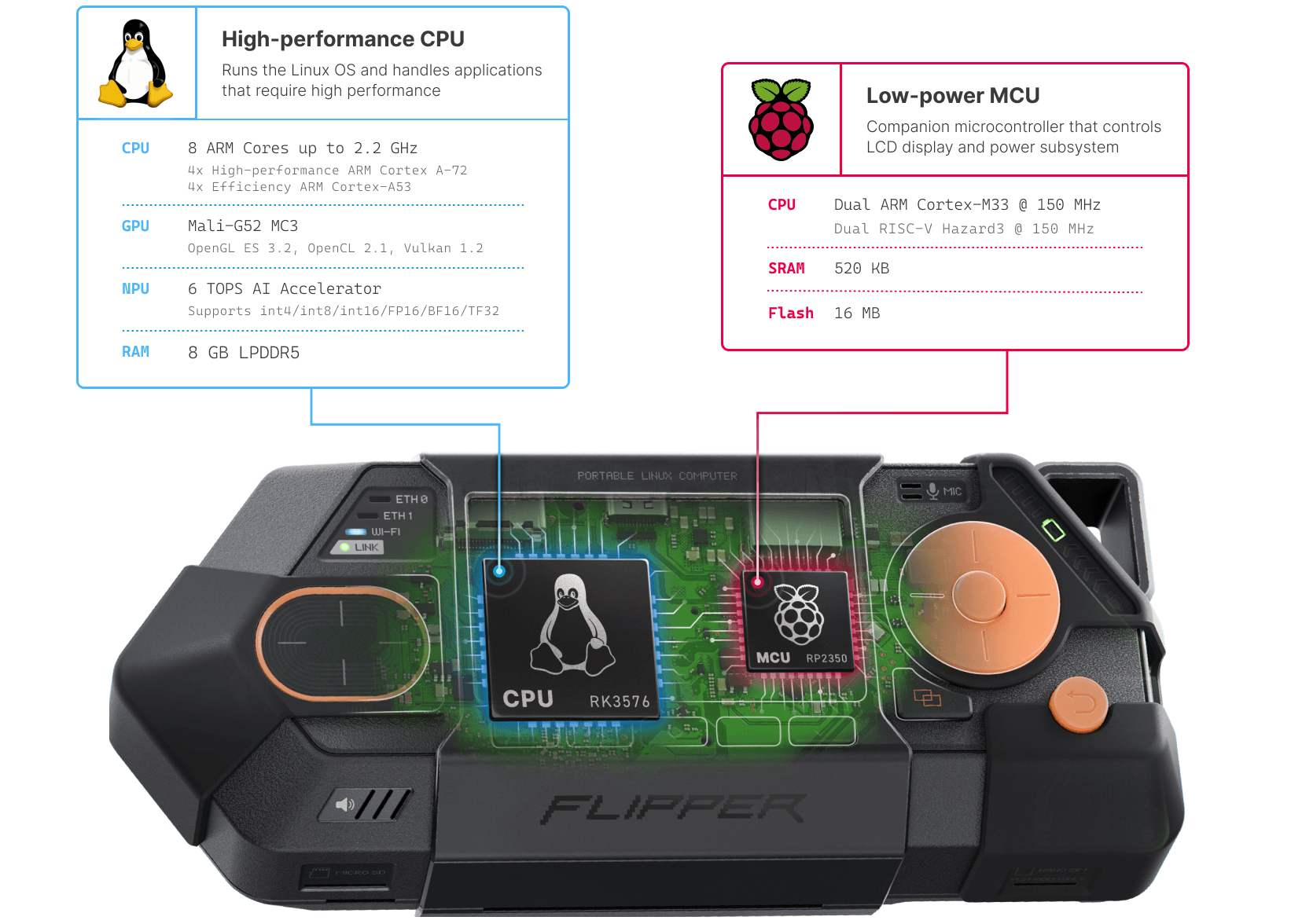 A high-level illustration of how the Flipper One divides tasks between its primary CPU and its MCU
