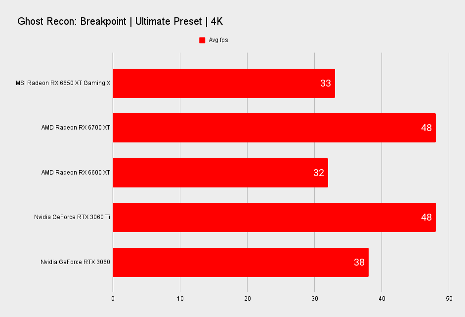 MSI Radeon RX 6650 XT Gaming X benchmarks