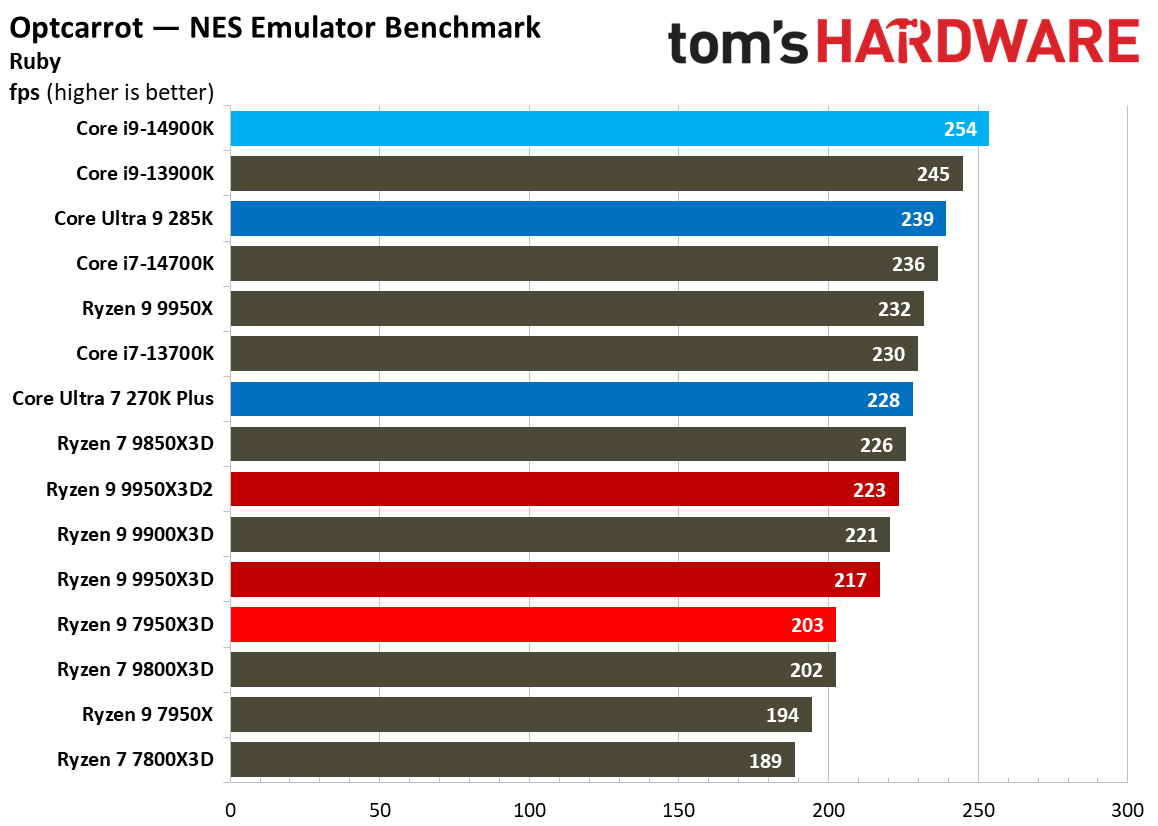 Ryzen 9 9950X3D2 - Other