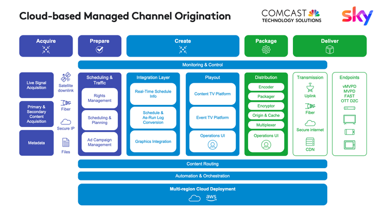 Comcast Launches Cloud-Based Managed Channel Origination Service Across ...