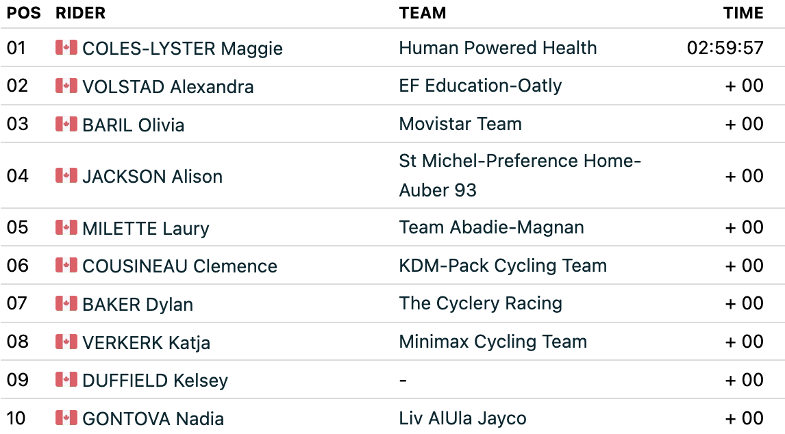 2026 Canadian Road Nationals: Elite Women Road Race Results