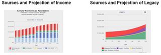 Graphic shows sources and projection of income and legacy.