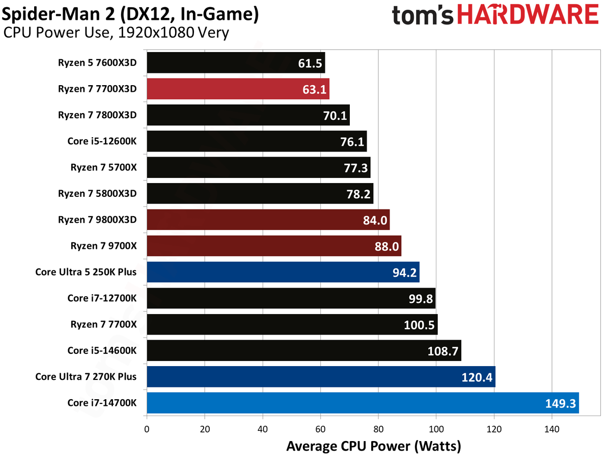 AMD Ryzen 7 7700X3D