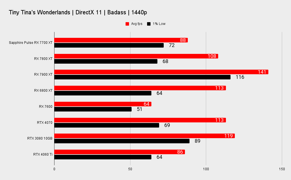 Sapphire Pulse AMD Radeon RX 7700 XT benchmarks