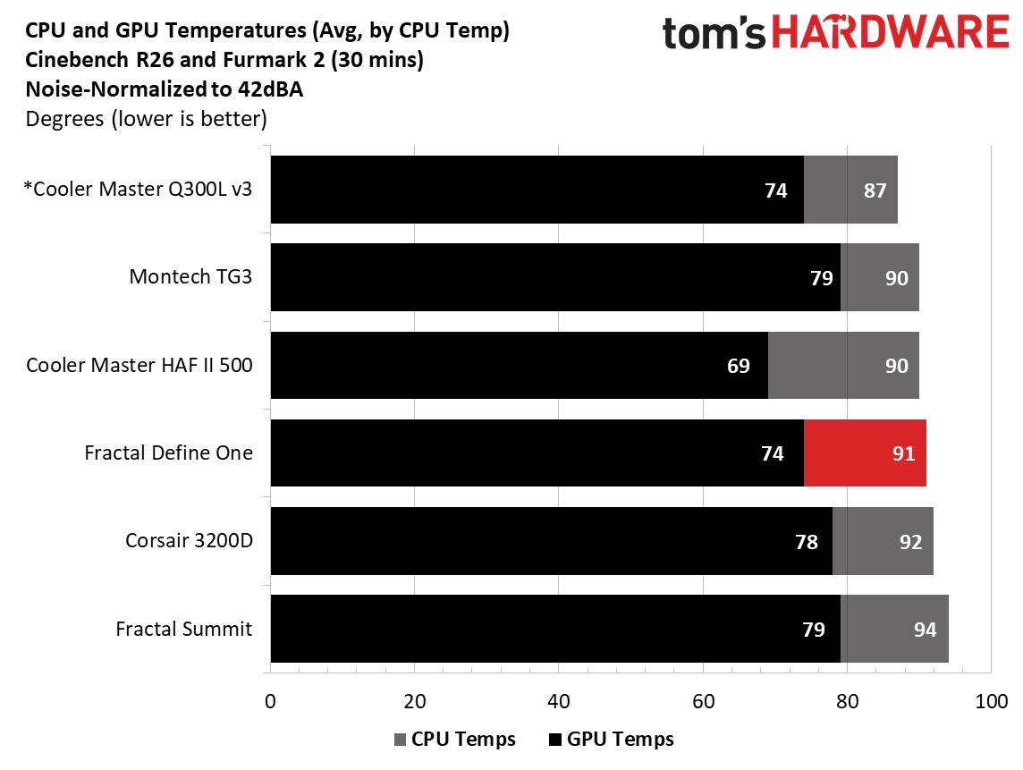 Fractal Define One - Noise-normalized results