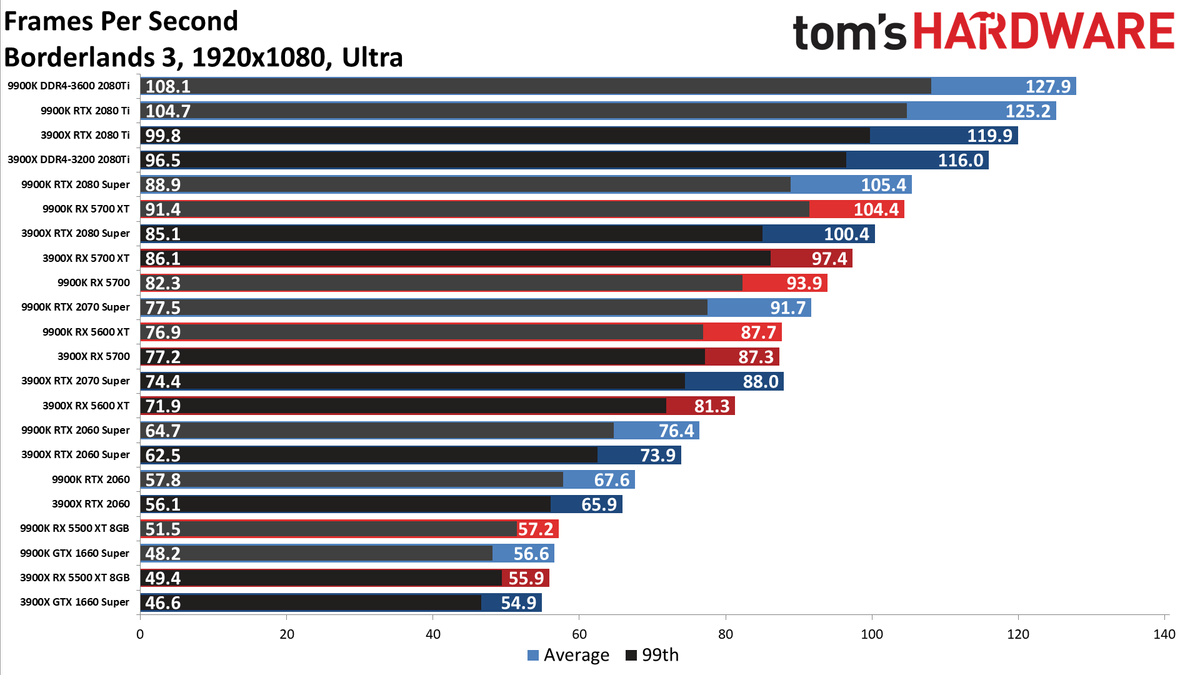 Ryzen 9 3900X vs. Core i9-9900K performance charts