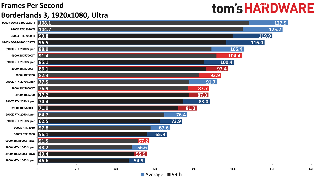 Ryzen 9 3900X vs. Core i9-9900K performance charts