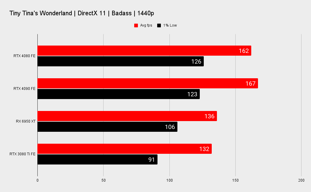 Nvidia RTX 4080 benchmarks