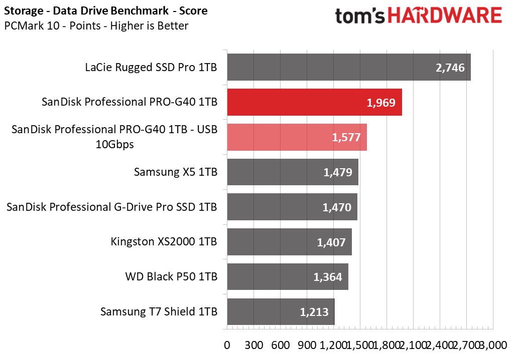 SanDisk Pro-G40 SSD