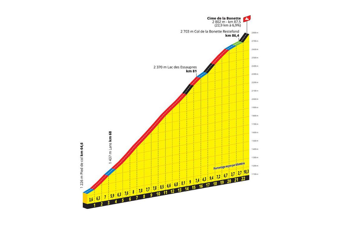 Tour de France 2024 climb profile stage 20 Cime de la Bonette