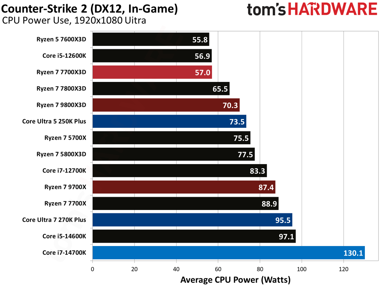 AMD Ryzen 7 7700X3D