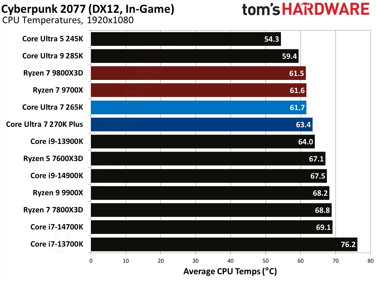 Intel Core Ultra 7 270K Plus